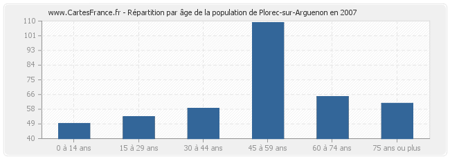 Répartition par âge de la population de Plorec-sur-Arguenon en 2007