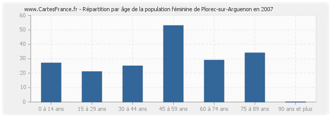 Répartition par âge de la population féminine de Plorec-sur-Arguenon en 2007