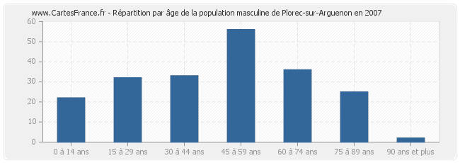 Répartition par âge de la population masculine de Plorec-sur-Arguenon en 2007