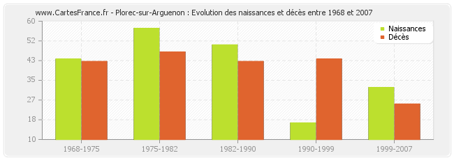 Plorec-sur-Arguenon : Evolution des naissances et décès entre 1968 et 2007