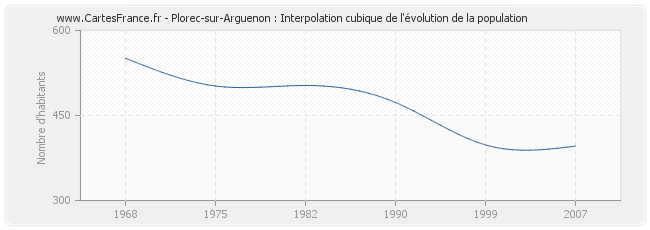 Plorec-sur-Arguenon : Interpolation cubique de l'évolution de la population