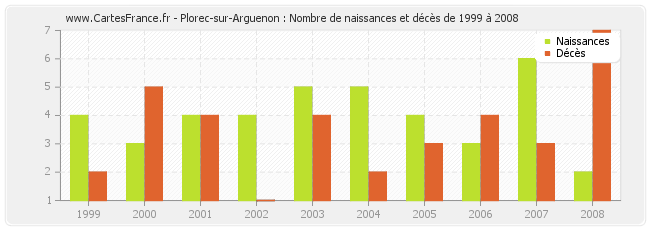 Plorec-sur-Arguenon : Nombre de naissances et décès de 1999 à 2008