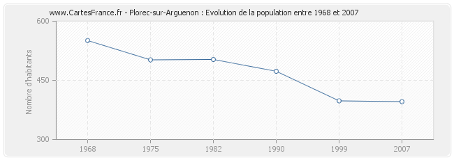 Population Plorec-sur-Arguenon