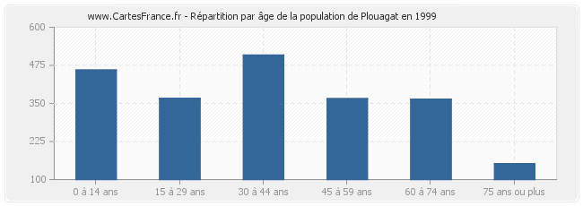 Répartition par âge de la population de Plouagat en 1999