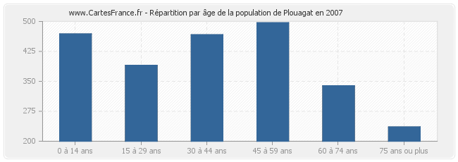 Répartition par âge de la population de Plouagat en 2007