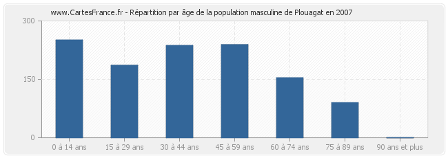 Répartition par âge de la population masculine de Plouagat en 2007