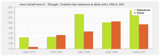 Plouagat : Evolution des naissances et décès entre 1968 et 2007