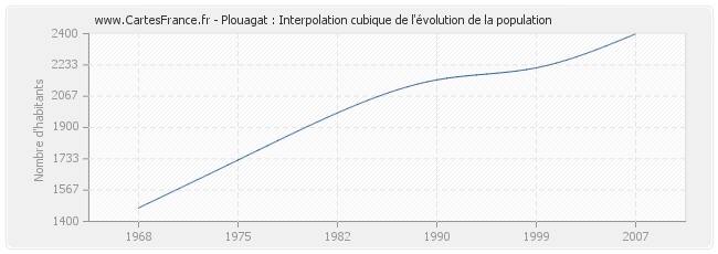 Plouagat : Interpolation cubique de l'évolution de la population