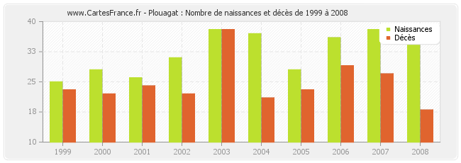 Plouagat : Nombre de naissances et décès de 1999 à 2008