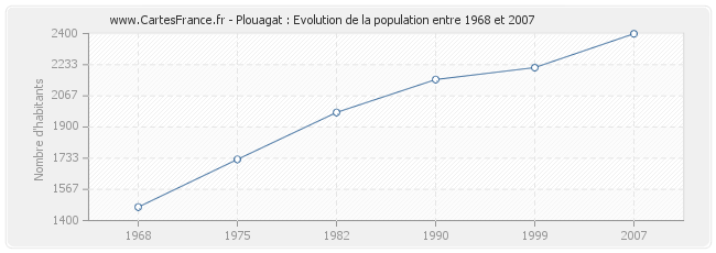 Population Plouagat