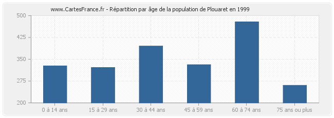 Répartition par âge de la population de Plouaret en 1999