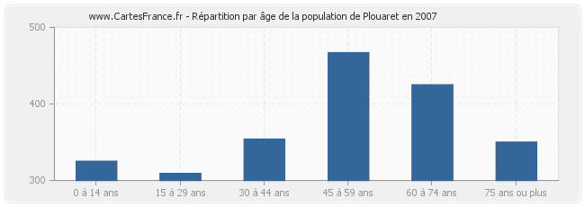 Répartition par âge de la population de Plouaret en 2007