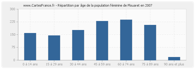 Répartition par âge de la population féminine de Plouaret en 2007