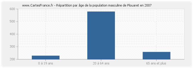Répartition par âge de la population masculine de Plouaret en 2007