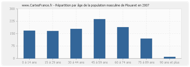 Répartition par âge de la population masculine de Plouaret en 2007