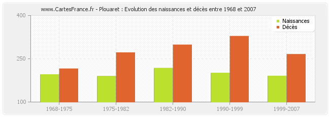 Plouaret : Evolution des naissances et décès entre 1968 et 2007