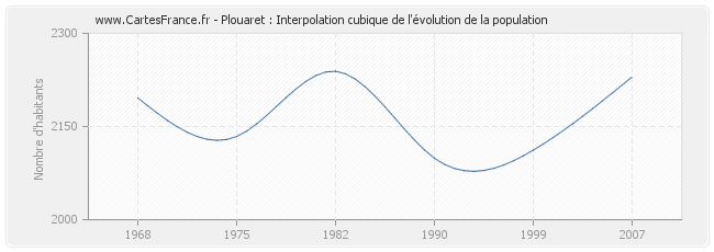 Plouaret : Interpolation cubique de l'évolution de la population