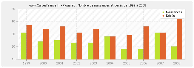 Plouaret : Nombre de naissances et décès de 1999 à 2008