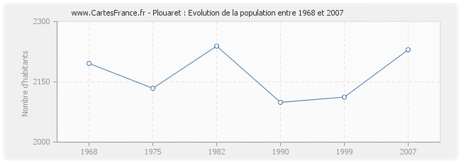 Population Plouaret