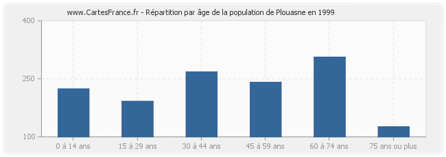 Répartition par âge de la population de Plouasne en 1999