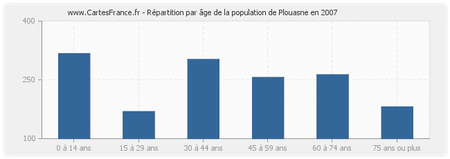 Répartition par âge de la population de Plouasne en 2007