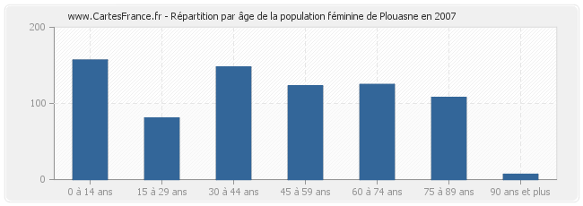 Répartition par âge de la population féminine de Plouasne en 2007