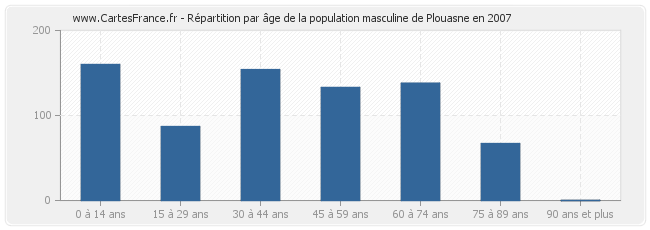 Répartition par âge de la population masculine de Plouasne en 2007