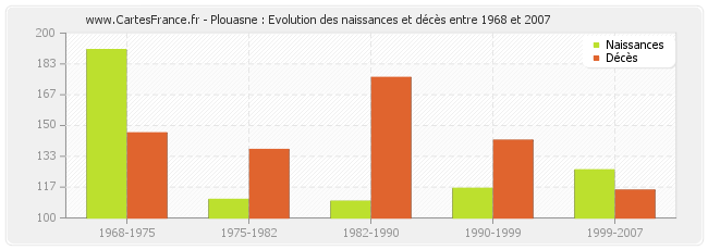 Plouasne : Evolution des naissances et décès entre 1968 et 2007