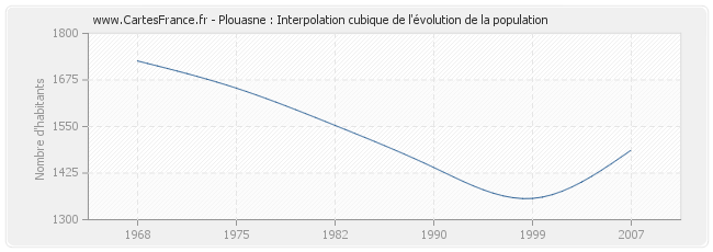 Plouasne : Interpolation cubique de l'évolution de la population