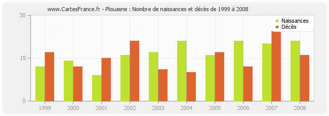 Plouasne : Nombre de naissances et décès de 1999 à 2008
