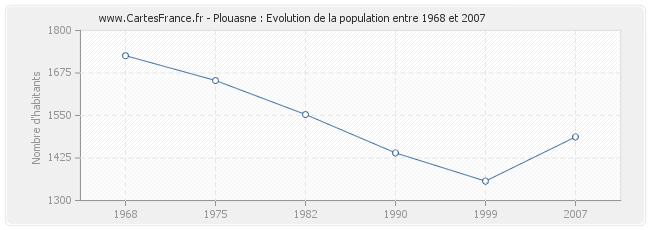 Population Plouasne
