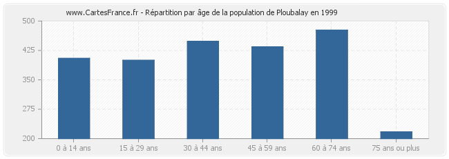 Répartition par âge de la population de Ploubalay en 1999