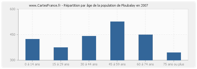 Répartition par âge de la population de Ploubalay en 2007