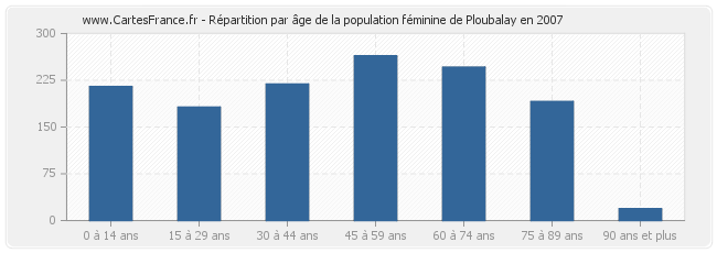 Répartition par âge de la population féminine de Ploubalay en 2007