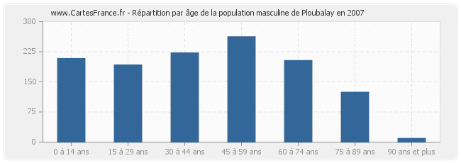 Répartition par âge de la population masculine de Ploubalay en 2007