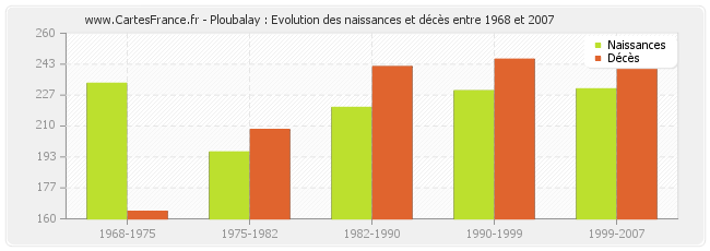 Ploubalay : Evolution des naissances et décès entre 1968 et 2007