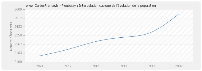 Ploubalay : Interpolation cubique de l'évolution de la population