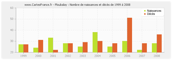 Ploubalay : Nombre de naissances et décès de 1999 à 2008