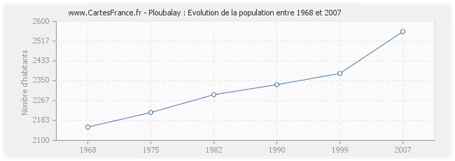 Population Ploubalay
