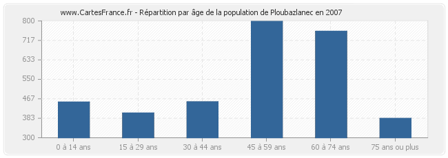Répartition par âge de la population de Ploubazlanec en 2007