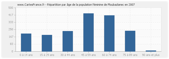 Répartition par âge de la population féminine de Ploubazlanec en 2007
