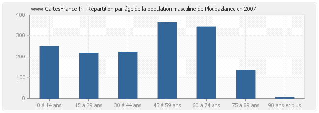 Répartition par âge de la population masculine de Ploubazlanec en 2007