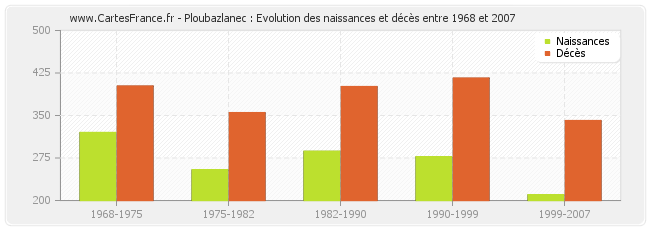 Ploubazlanec : Evolution des naissances et décès entre 1968 et 2007