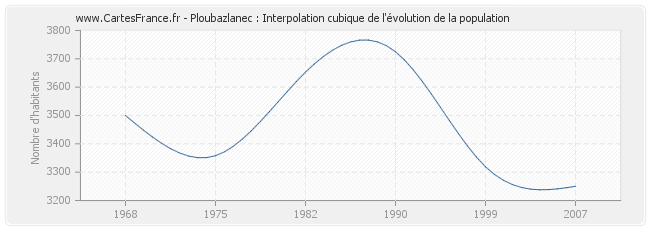 Ploubazlanec : Interpolation cubique de l'évolution de la population
