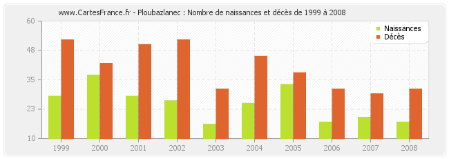 Ploubazlanec : Nombre de naissances et décès de 1999 à 2008