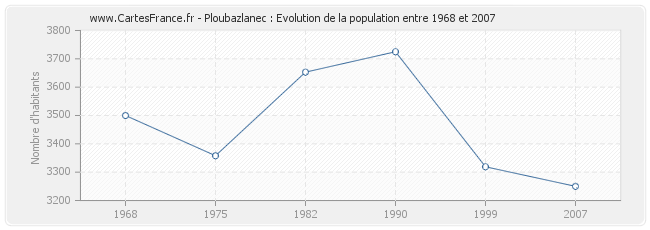 Population Ploubazlanec