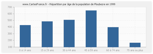 Répartition par âge de la population de Ploubezre en 1999