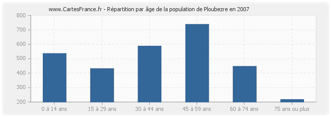 Répartition par âge de la population de Ploubezre en 2007