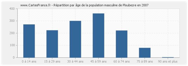 Répartition par âge de la population masculine de Ploubezre en 2007