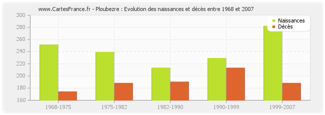 Ploubezre : Evolution des naissances et décès entre 1968 et 2007